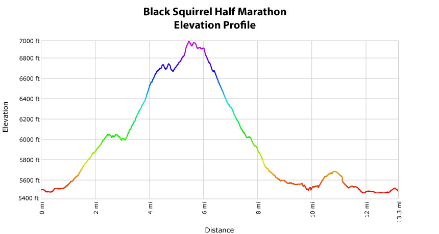 Black Squirrel Half Marathon Course Profile
