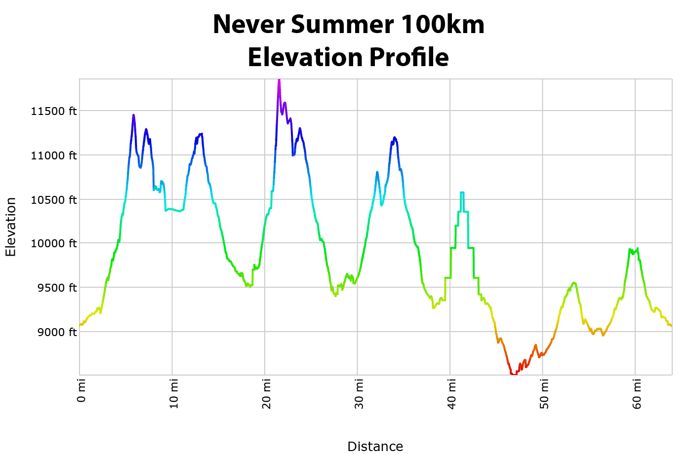 Never Summer 100k 2020 Elevation Profile