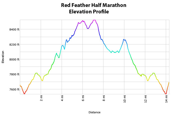 Red Feather Trail Jamboree Half Marathon Elevation Profile