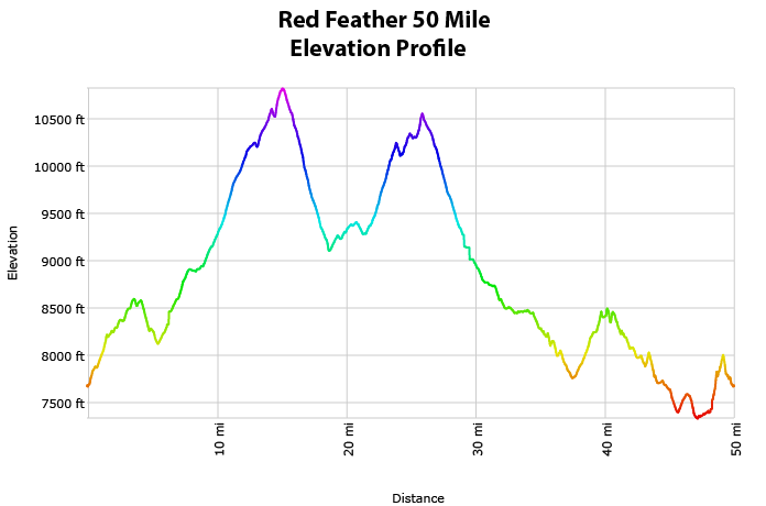Red Feather Trail Jamboree 50 Mile Elevation Profile