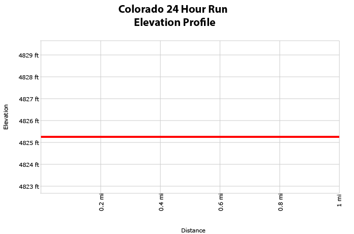 Colorado 24 Hour Run Elevation Profile
