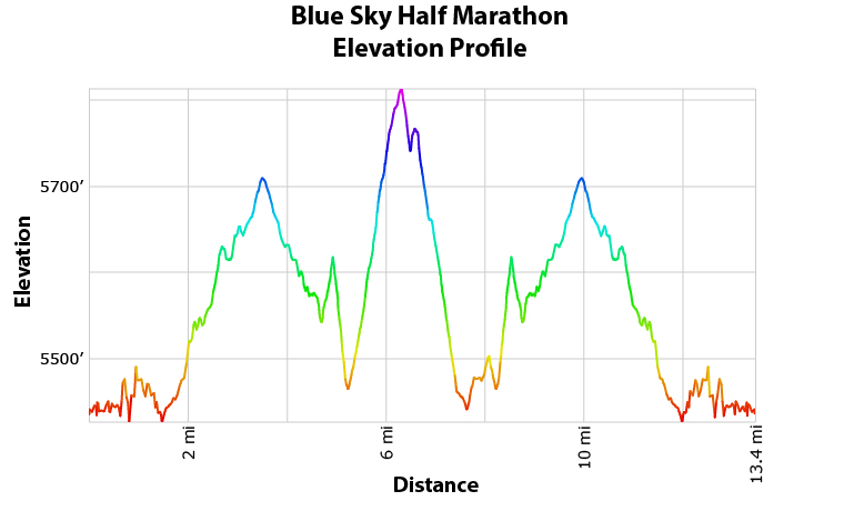 Blue Sky Trail Half Marathon Elevation Profile